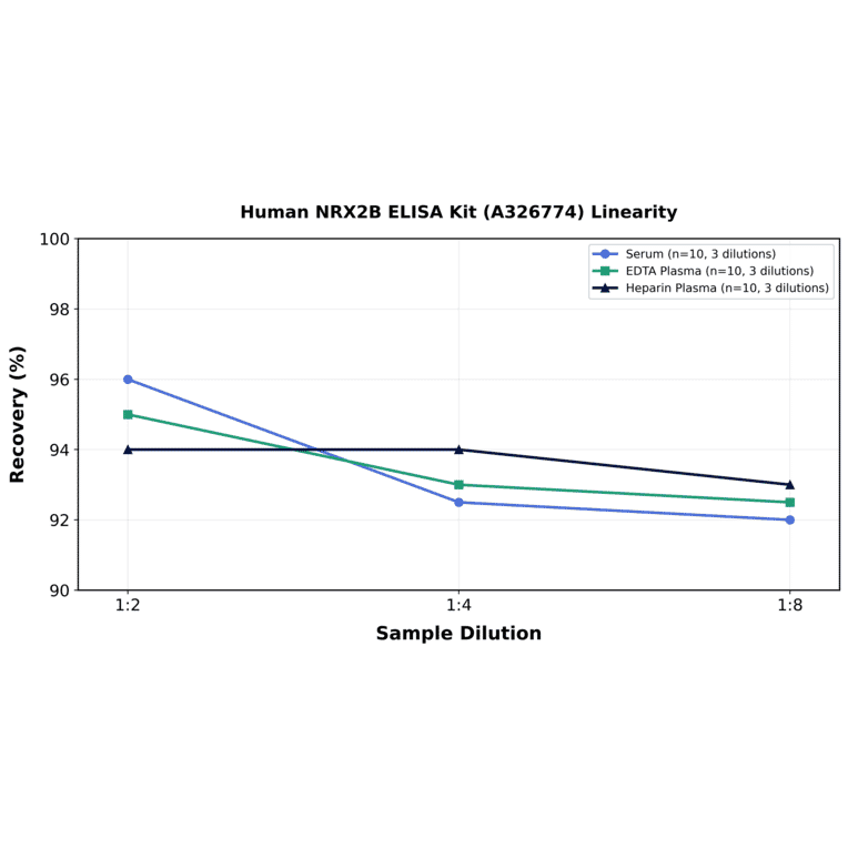 Linearity - Human NRX2B ELISA Kit (A326774) - Antibodies.com