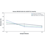 Linearity - Human NRX2B ELISA Kit (A326774) - Antibodies.com