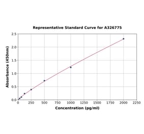 Standard Curve - Human NRXN2 ELISA Kit (A326775) - Antibodies.com