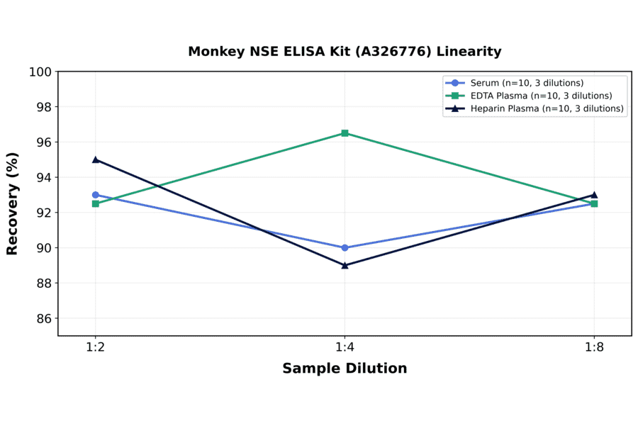 Linearity - Monkey NSE ELISA Kit (A326776) - Antibodies.com