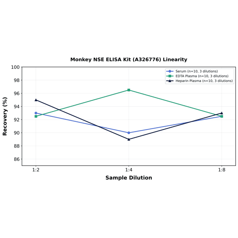 Linearity - Monkey NSE ELISA Kit (A326776) - Antibodies.com