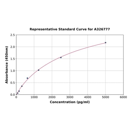 Standard Curve - Porcine NSE ELISA Kit (A326777) - Antibodies.com