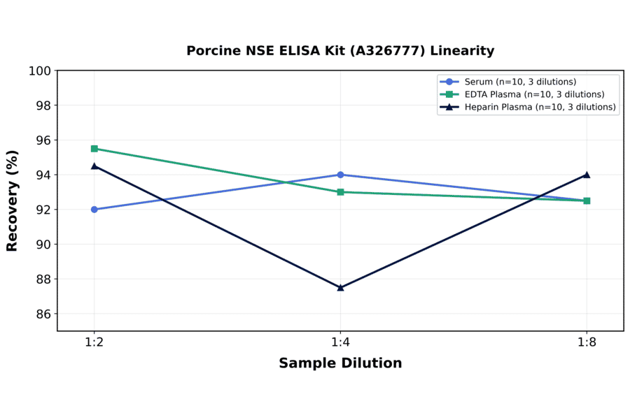 Linearity - Porcine NSE ELISA Kit (A326777) - Antibodies.com