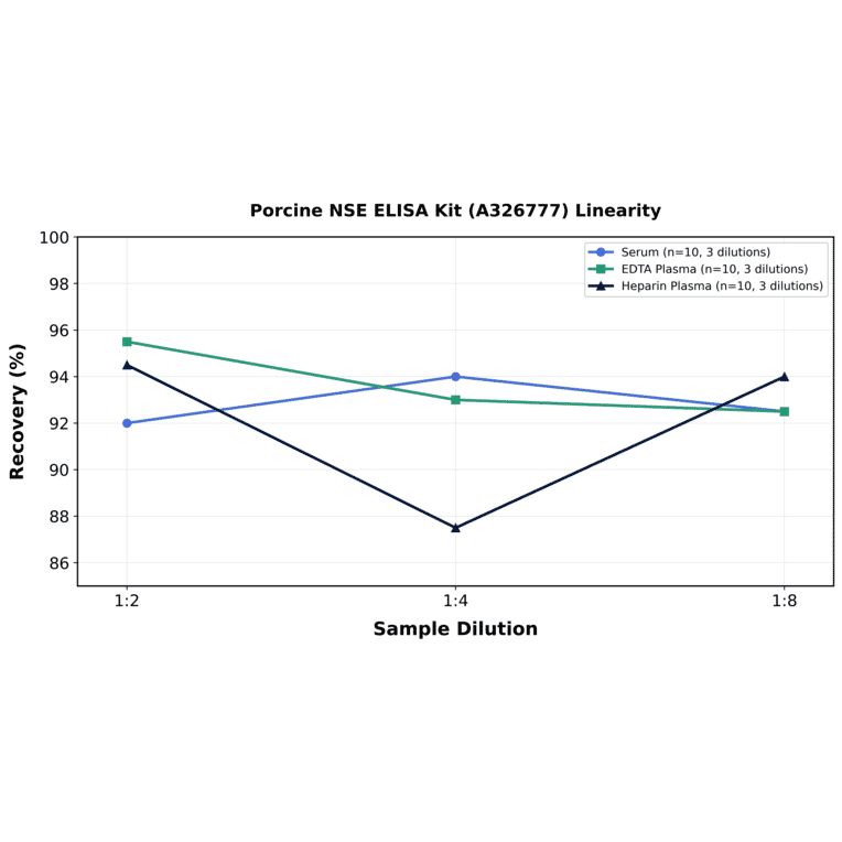 Linearity - Porcine NSE ELISA Kit (A326777) - Antibodies.com
