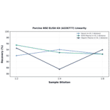 Linearity - Porcine NSE ELISA Kit (A326777) - Antibodies.com