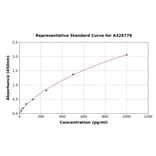 Standard Curve - Monkey Cross Linked N-Telopeptide of Type I Collagen ELISA Kit (A326778) - Antibodies.com