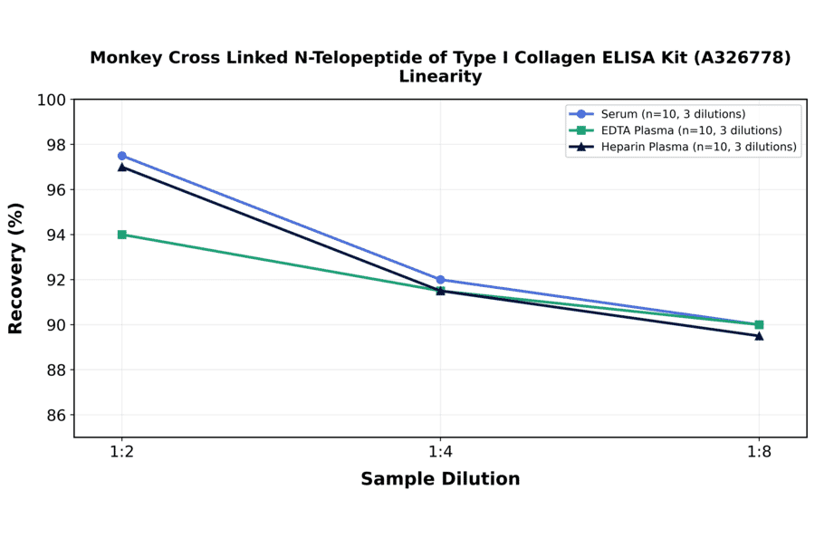 Linearity - Monkey Cross Linked N-Telopeptide of Type I Collagen ELISA Kit (A326778) - Antibodies.com