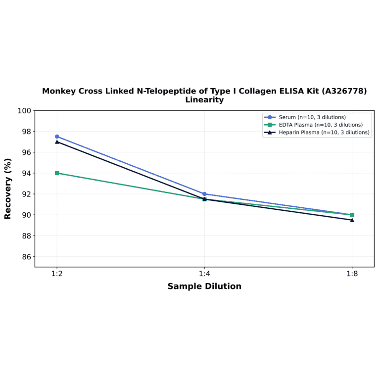 Linearity - Monkey Cross Linked N-Telopeptide of Type I Collagen ELISA Kit (A326778) - Antibodies.com