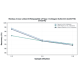 Linearity - Monkey Cross Linked N-Telopeptide of Type I Collagen ELISA Kit (A326778) - Antibodies.com