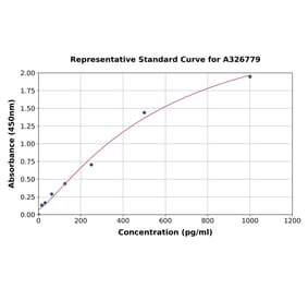 Standard Curve - Human NUAK2 ELISA Kit (A326779) - Antibodies.com