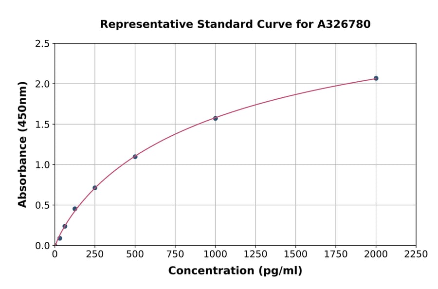 Standard Curve - Human Neurexophilin 4 ELISA Kit (A326780) - Antibodies.com