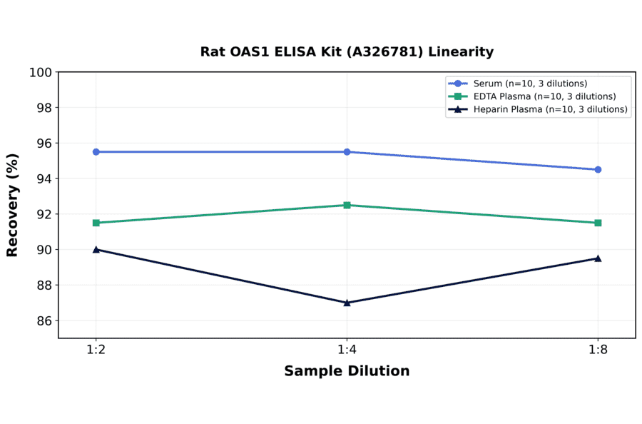 Linearity - Rat OAS1 ELISA Kit (A326781) - Antibodies.com