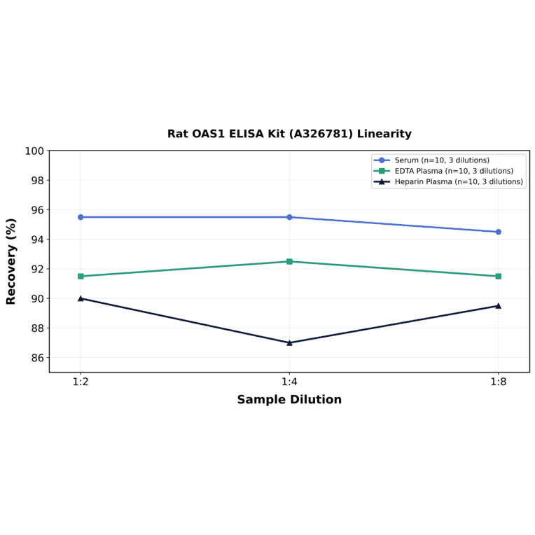 Linearity - Rat OAS1 ELISA Kit (A326781) - Antibodies.com