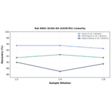 Linearity - Rat OAS1 ELISA Kit (A326781) - Antibodies.com
