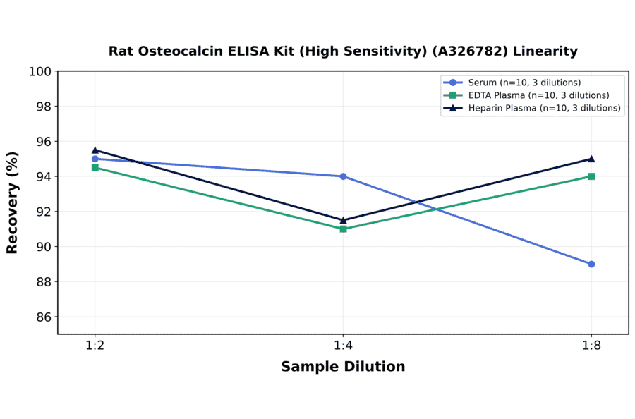 Linearity - Rat Osteocalcin ELISA Kit (High Sensitivity) (A326782) - Antibodies.com
