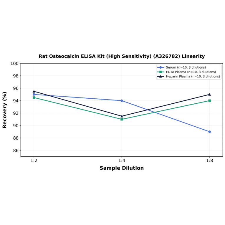 Linearity - Rat Osteocalcin ELISA Kit (High Sensitivity) (A326782) - Antibodies.com