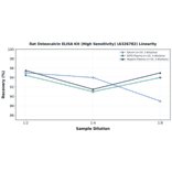 Linearity - Rat Osteocalcin ELISA Kit (High Sensitivity) (A326782) - Antibodies.com