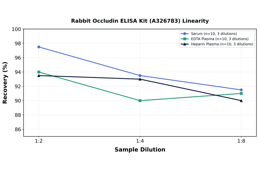 Linearity - Rabbit Occludin ELISA Kit (A326783) - Antibodies.com