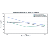 Linearity - Rabbit Occludin ELISA Kit (A326783) - Antibodies.com