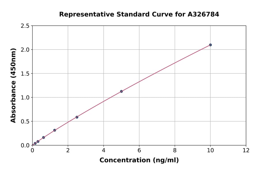 Standard Curve - Human Cenexin1/ODF2 ELISA Kit (A326784) - Antibodies.com