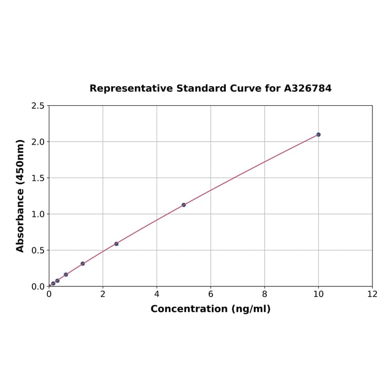 Standard Curve - Human Cenexin1/ODF2 ELISA Kit (A326784) - Antibodies.com
