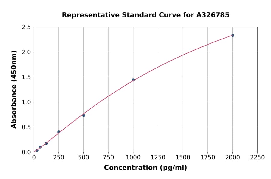 Standard Curve - Human OGT/O-Linked N-Acetylglucosamine Transferase ELISA Kit (A326785) - Antibodies.com