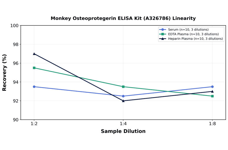 Linearity - Monkey Osteoprotegerin ELISA Kit (A326786) - Antibodies.com