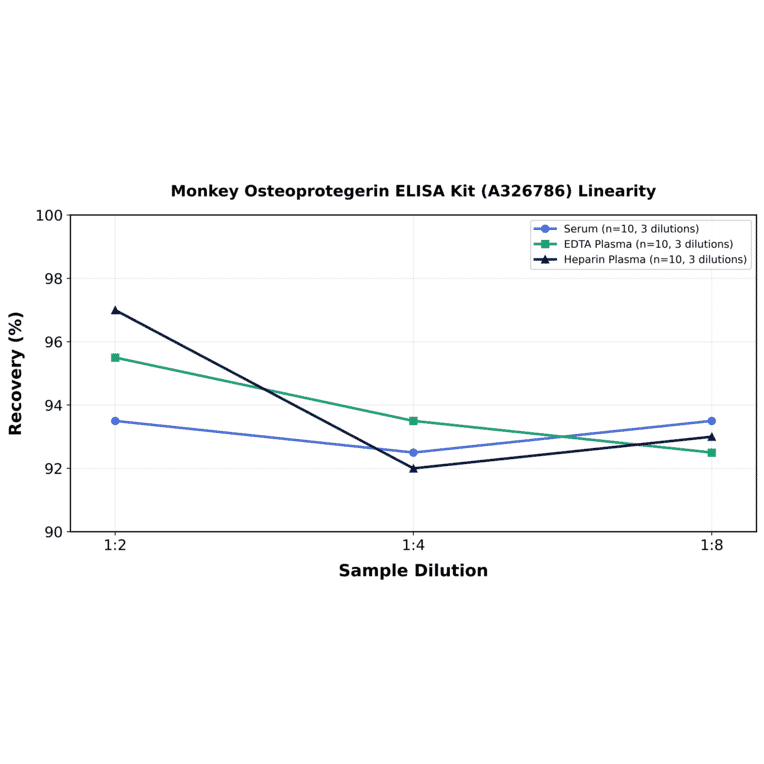 Linearity - Monkey Osteoprotegerin ELISA Kit (A326786) - Antibodies.com