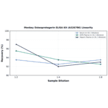 Linearity - Monkey Osteoprotegerin ELISA Kit (A326786) - Antibodies.com