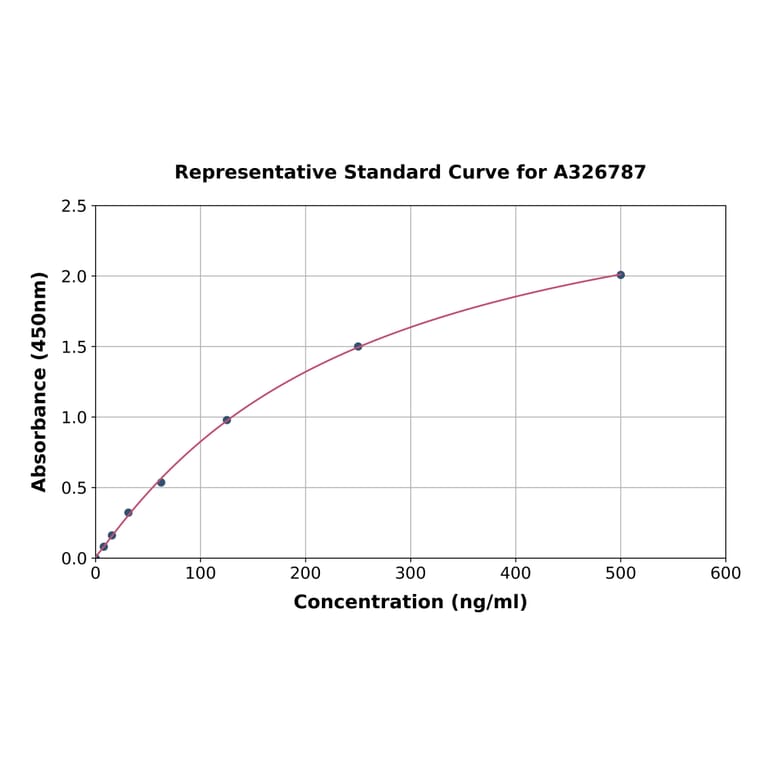 Standard Curve - Monkey Osteopontin ELISA Kit (A326787) - Antibodies.com