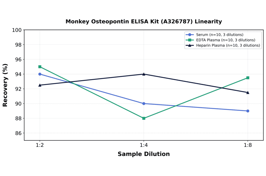 Linearity - Monkey Osteopontin ELISA Kit (A326787) - Antibodies.com