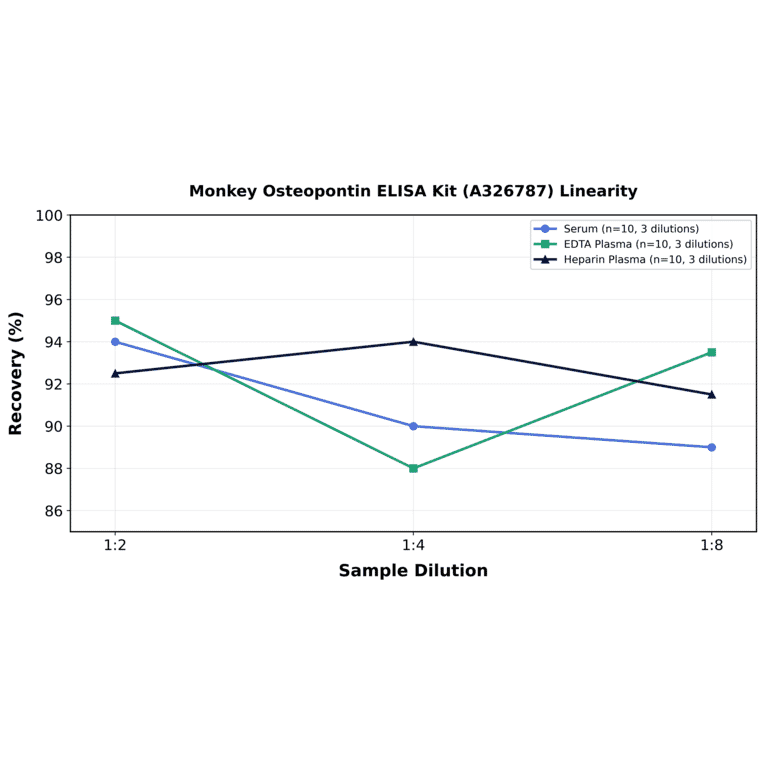 Linearity - Monkey Osteopontin ELISA Kit (A326787) - Antibodies.com