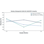 Linearity - Monkey Osteopontin ELISA Kit (A326787) - Antibodies.com