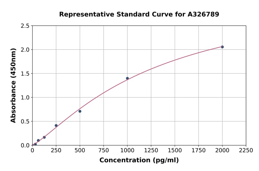 Standard Curve - Mouse Mu Opioid Receptor ELISA Kit (A326789) - Antibodies.com
