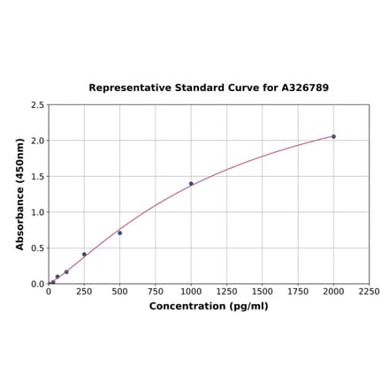 Standard Curve - Mouse Mu Opioid Receptor ELISA Kit (A326789) - Antibodies.com