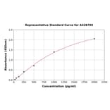 Standard Curve - Mouse Mu Opioid Receptor ELISA Kit (A326789) - Antibodies.com