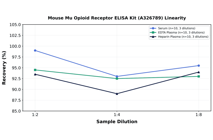Linearity - Mouse Mu Opioid Receptor ELISA Kit (A326789) - Antibodies.com