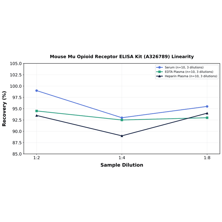 Linearity - Mouse Mu Opioid Receptor ELISA Kit (A326789) - Antibodies.com