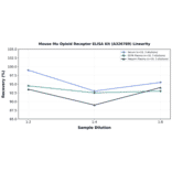 Linearity - Mouse Mu Opioid Receptor ELISA Kit (A326789) - Antibodies.com