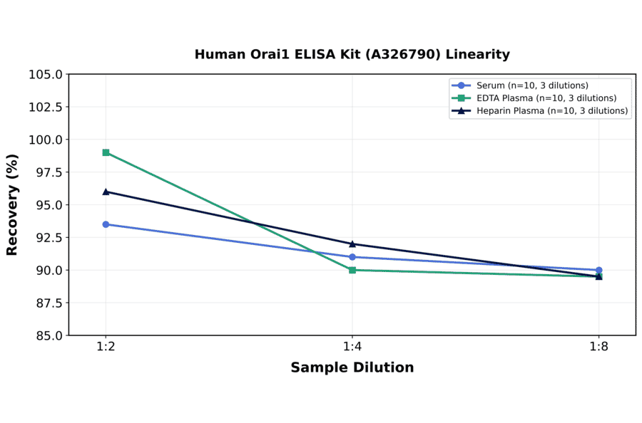 Linearity - Human Orai1 ELISA Kit (A326790) - Antibodies.com