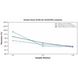 Linearity - Human Orai1 ELISA Kit (A326790) - Antibodies.com