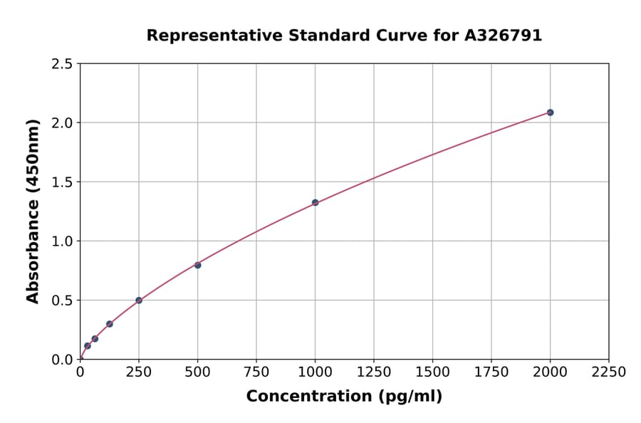 Standard Curve - Mouse Osteocrin ELISA Kit (A326791) - Antibodies.com
