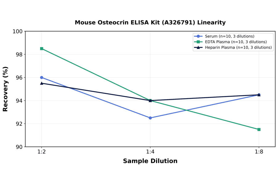Linearity - Mouse Osteocrin ELISA Kit (A326791) - Antibodies.com