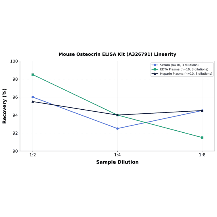 Linearity - Mouse Osteocrin ELISA Kit (A326791) - Antibodies.com