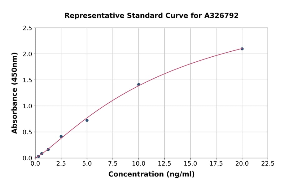 Standard Curve - Ovalbumin ELISA Kit (A326792) - Antibodies.com