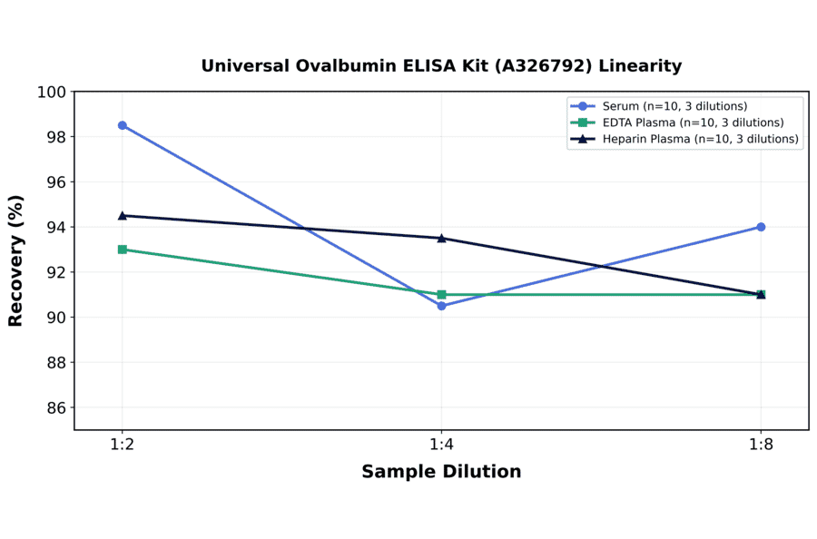 Linearity - Universal Ovalbumin ELISA Kit (A326792) - Antibodies.com
