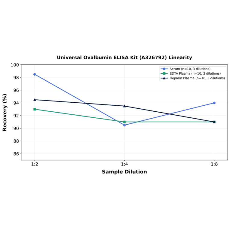 Linearity - Universal Ovalbumin ELISA Kit (A326792) - Antibodies.com