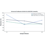 Linearity - Universal Ovalbumin ELISA Kit (A326792) - Antibodies.com