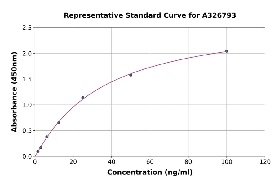 Standard Curve - Rabbit Ovalbumin Specific IgE ELISA Kit (A326793) - Antibodies.com