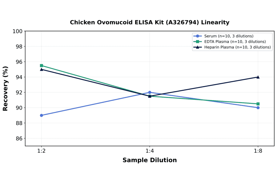 Linearity - Chicken Ovomucoid ELISA Kit (A326794) - Antibodies.com